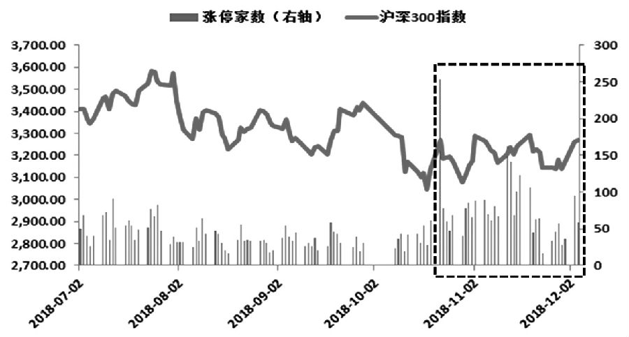 181206e5.JPG 图为10月中旬之后沪深两市涨停的家数较此前明显增加