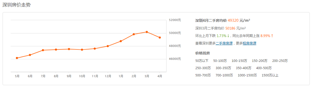 香蜜湖豪宅备案仅8.3万/平!房产新闻深圳一季度一二手房成交状况如何?