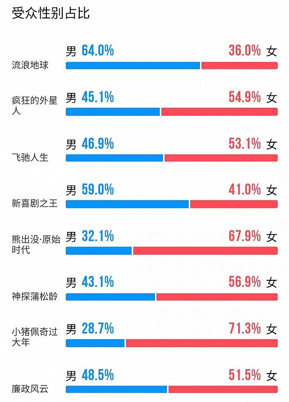 春节档票房虚火:女性、工人等观影人群流失,