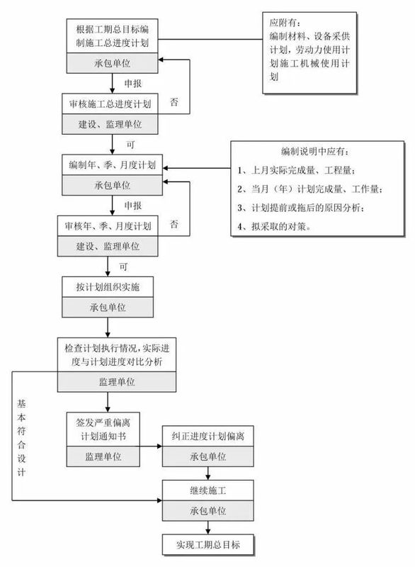 25張圖,搞懂工程建設項目全套流程