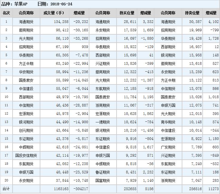 今日苹果期货持仓排名表|农产品_新浪财经_新