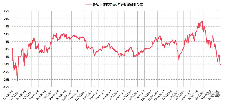 Fund Talk | 疫苗之王之后医药板块还能继续定投