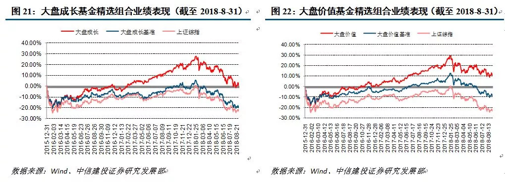 基金业绩分化持续 小盘型FOF月均超额收益逾