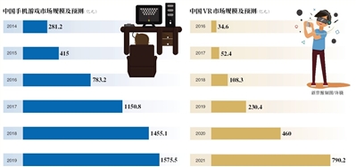 vr游戏机:小霸王回归游戏机 500亿VR梦能圆吗?