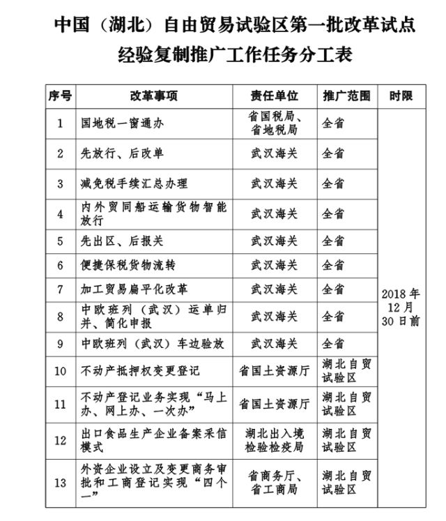 关注｜湖北自贸试验区的这些改革试点经验凭什么在全省复制推广？