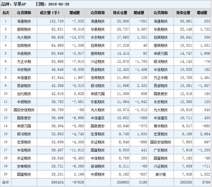 今日苹果期货持仓排名表|农产品_新浪财经_新