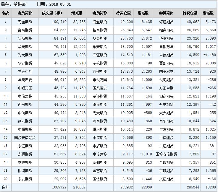 今日苹果期货持仓排名表