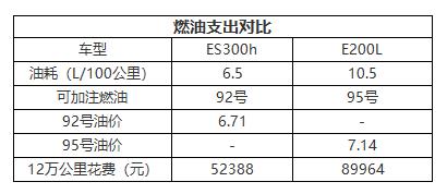 雷克萨斯到底怎样？“佛祖”ES怎么就热到发烫？