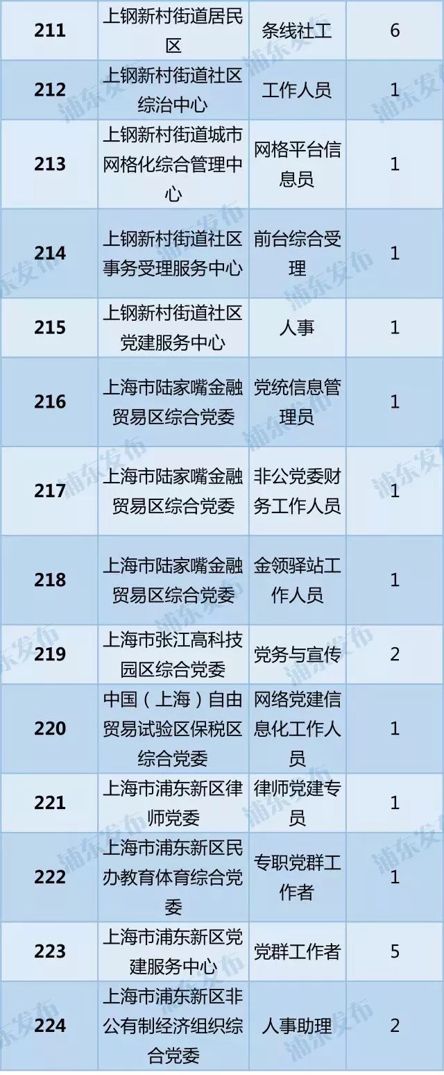 浦东新区2018年上半年社区工作者公开招聘啦