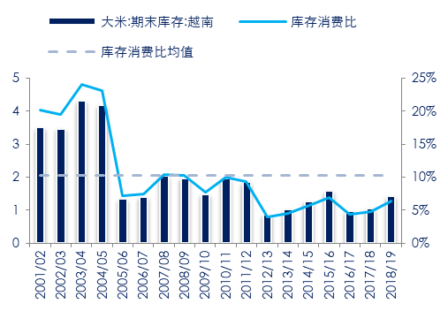 图 11：越南稻米期末库存及库存消费比