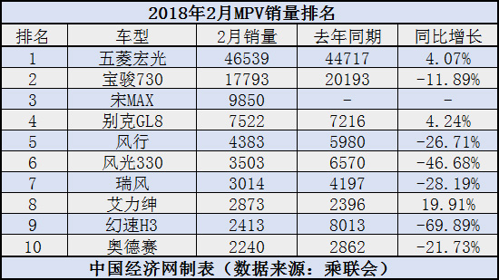 2月MPV：同环比继续双降 自主品牌包揽前三