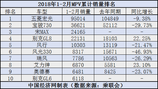 2月MPV：同环比继续双降 自主品牌包揽前三