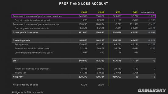 CDPR²Ʊ2077̫Ǯ GOGƽ̨ӯ7800Ԫ