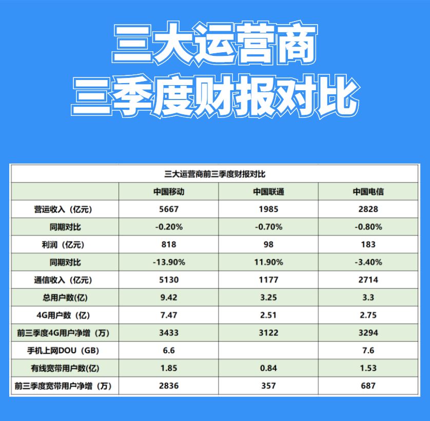 三大运营商 财报,三大运营商财报对比