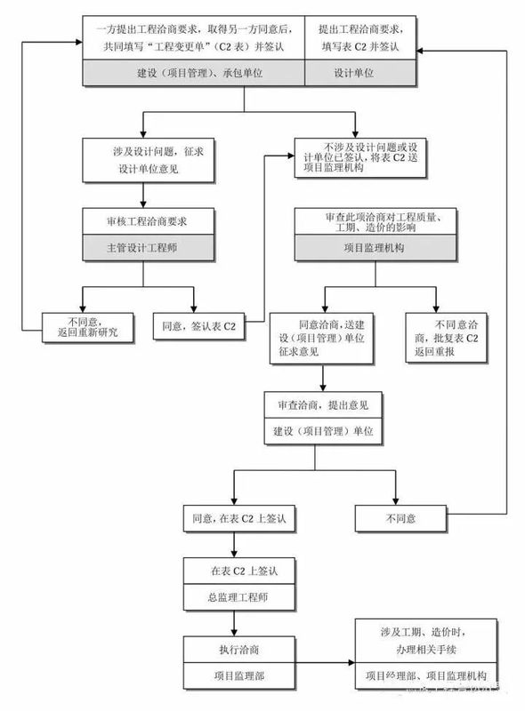 25張圖,搞懂工程建設項目全套流程