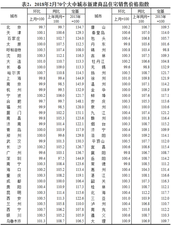 2018年2月70個(gè)大中城市新建商品住宅銷售價(jià)格指數(shù)。圖片來(lái)源:國(guó)家統(tǒng)計(jì)局官網(wǎng)