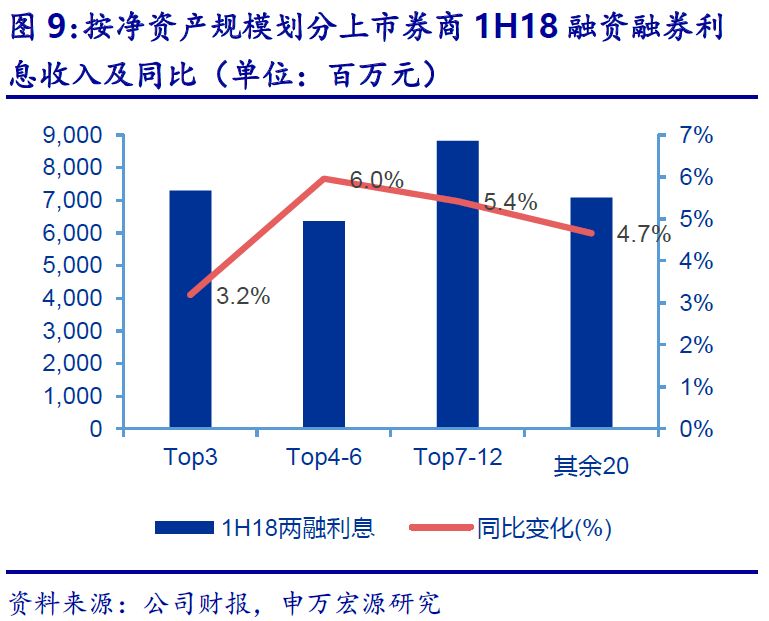 【申万宏源金融】证券业2018年中报综述