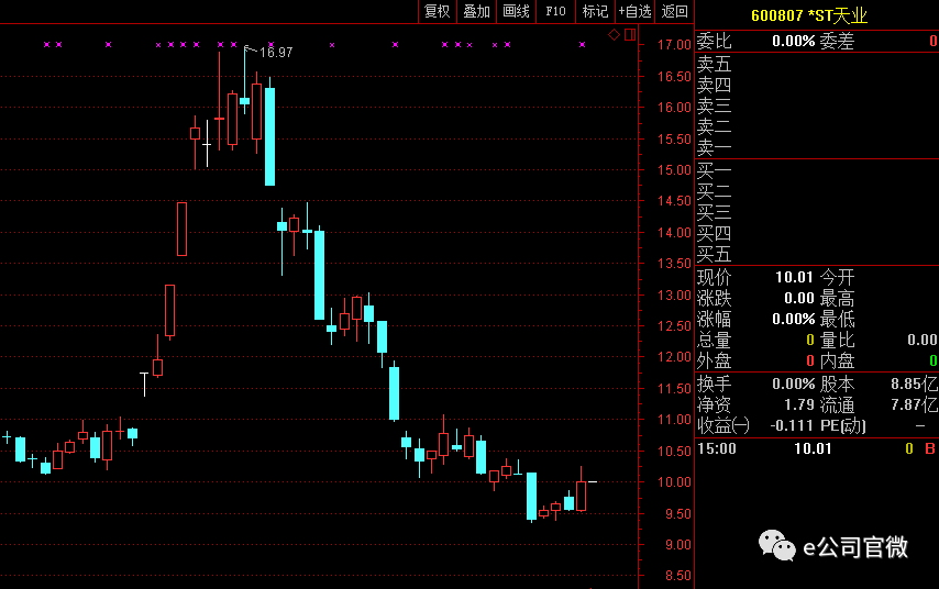 *ST天业财务一团糟 掌门人是官员下海曾风光无