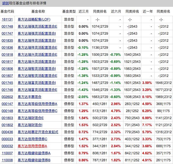 6只独角兽基金揭开面纱 起底蒋秋洁等11位基金经理