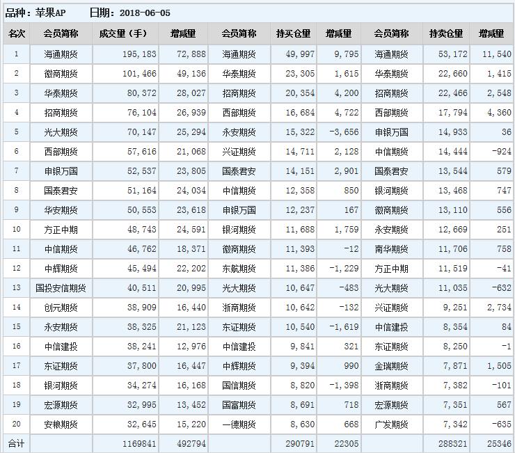 今日苹果期货持仓排名表