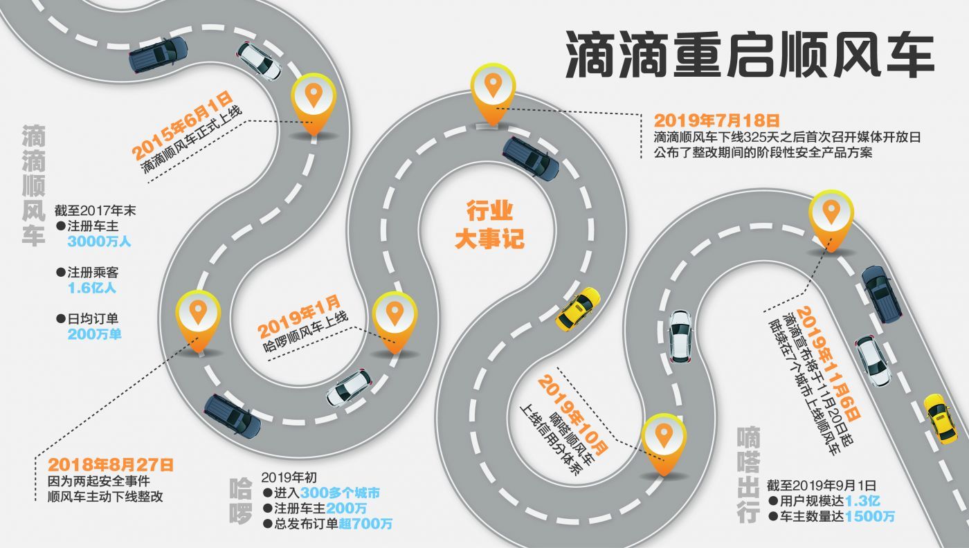 发家致富方法_重启的滴滴顺风车 难找回的信任与估值