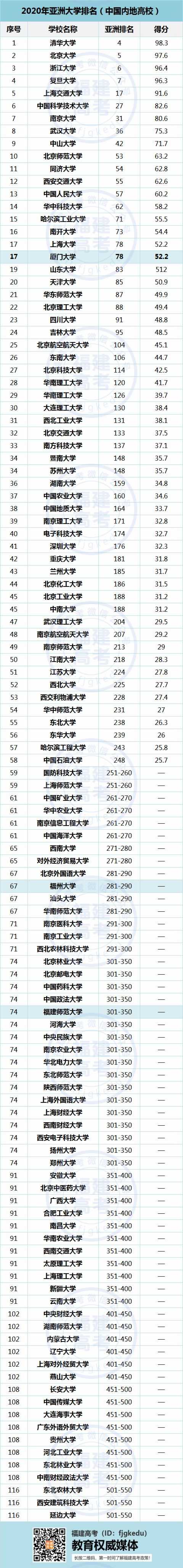 2020年亚洲最好大学，厦大进百强！福建还有这2所上榜