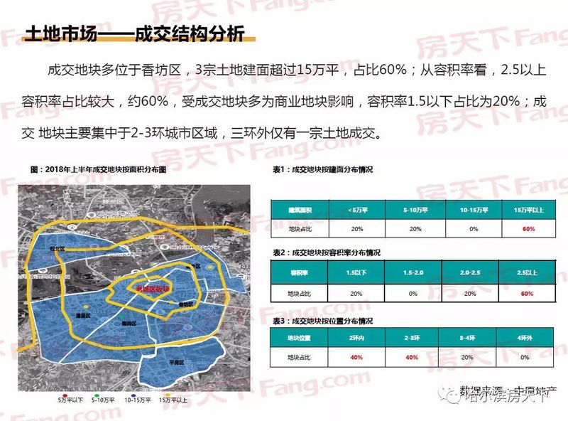 2018哈尔滨房地产市场半年报之 土地篇