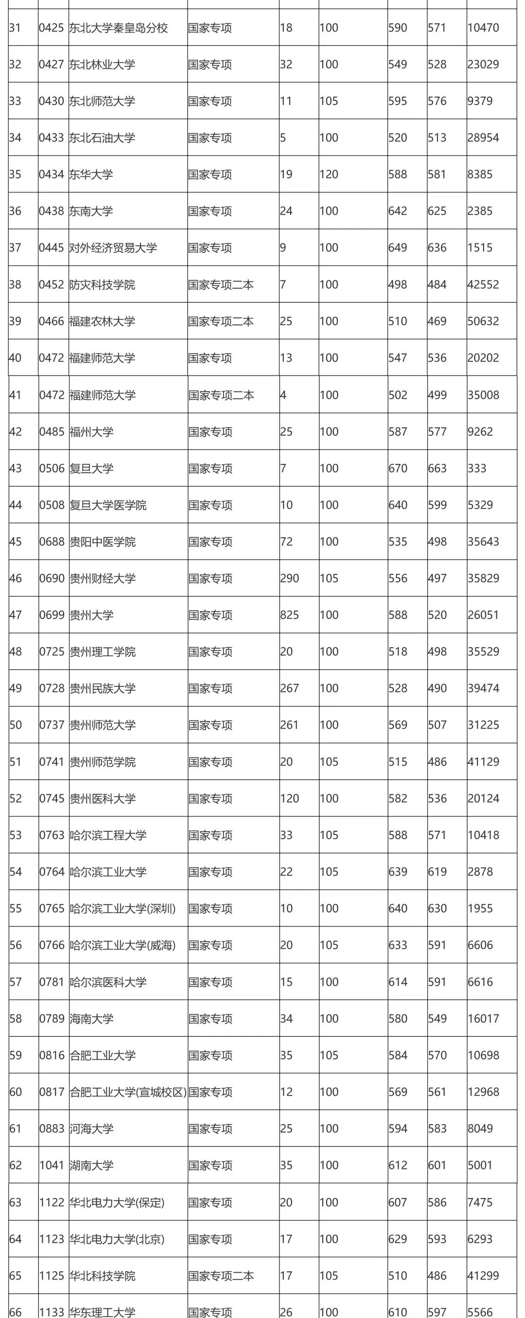专项计划(理工)类