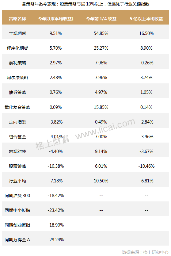 私募月报:股票策略收益垫底 机构调研次数近上