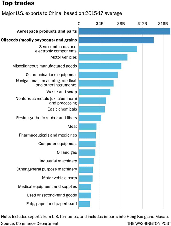 基于2015年-2017年平均水平，美国出口中国的主要商品排名。