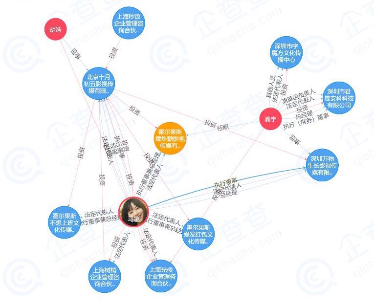 咪蒙商业版图:3公司霍尔果斯注册 8家企业任高