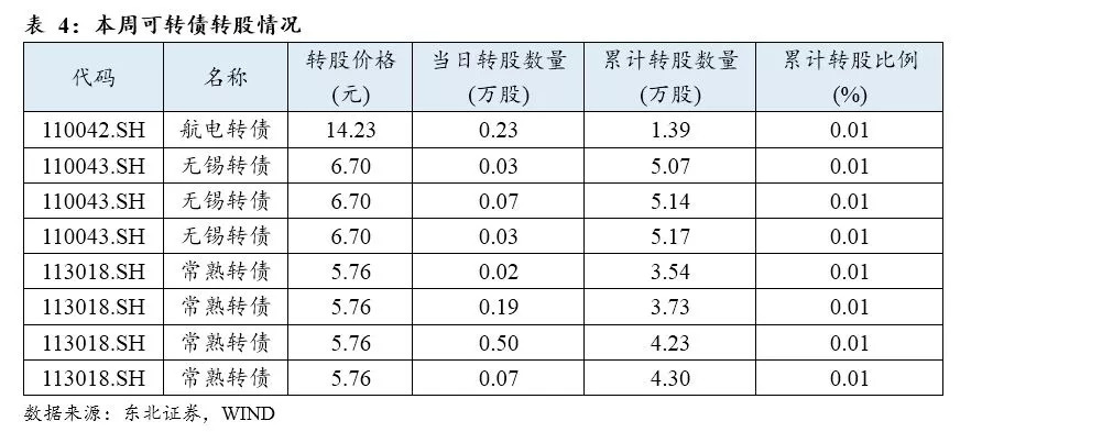 【东北固收李勇·可转债周报】转债发行放缓(