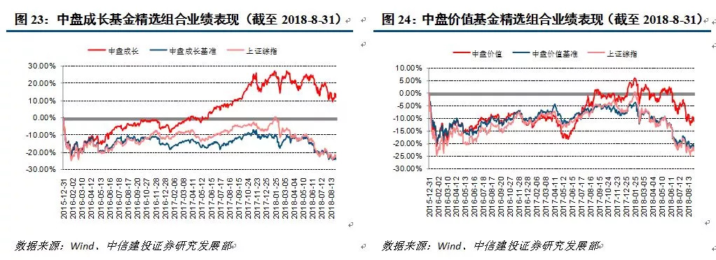 基金业绩分化持续 小盘型FOF月均超额收益逾