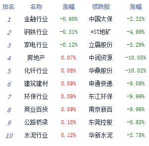 午评:沪指高开回落涨0.17% 债转股概念股爆发