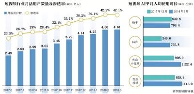 微博入局短视频 能否打败快手抖音?