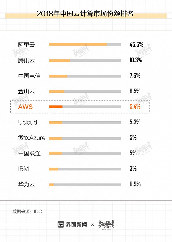 亚马逊把最赚钱的业务留在中国，但它们能赢么？