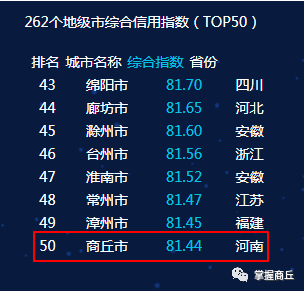 【最全档案】在全国排名再次刷新,来重新认识大美商丘!