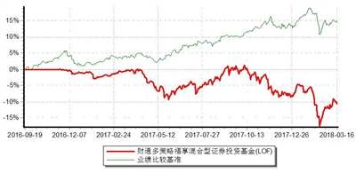 财通多策略福享混合型证券投资基金(LOF)(原财