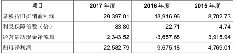 力邦合信毛利率三连冠关联交易猛 遭质疑业绩掺水