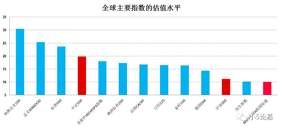 Fund Talk | 现在买MSCI基金还来得及么?