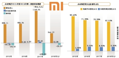 小米推迟发行CDR 估值分歧浮出水面