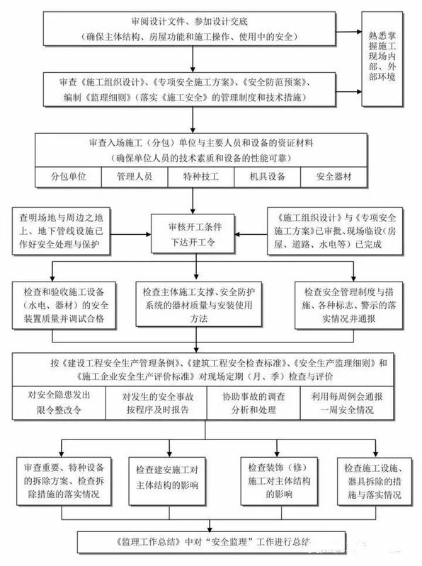 25張圖,搞懂工程建設項目全套流程