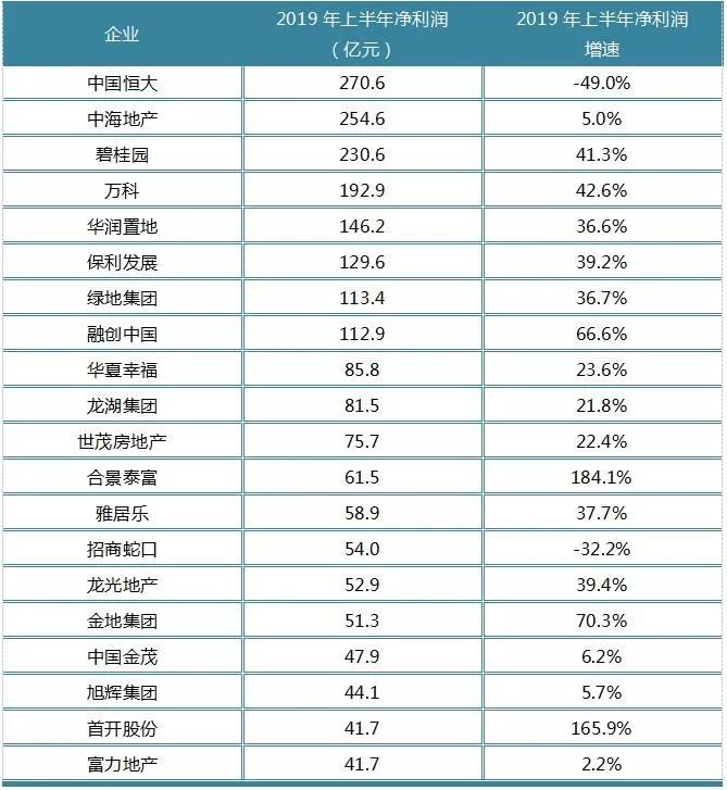 谈谈龙头房企赚钱能力 又解锁了哪些新姿势？