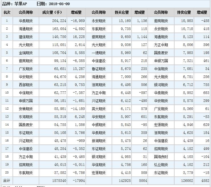 今日苹果期货持仓排名表