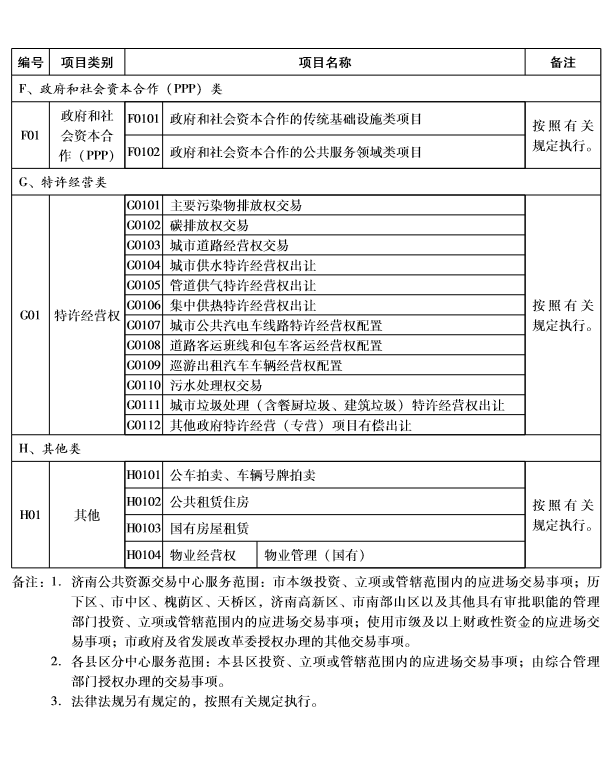 济南市人民政府关于印发济南市公共资源交易目