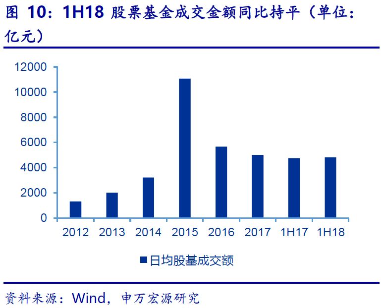 【申万宏源金融】证券业2018年中报综述