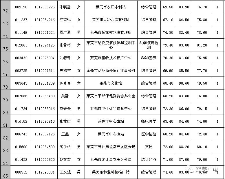 2018年莱芜市市直及各功能区部分事业单位公