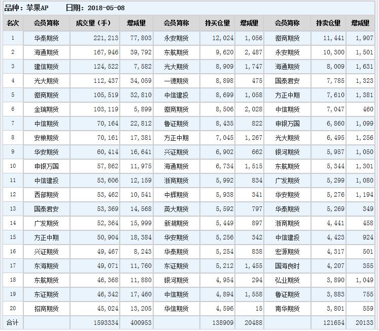 今日苹果期货持仓排名表