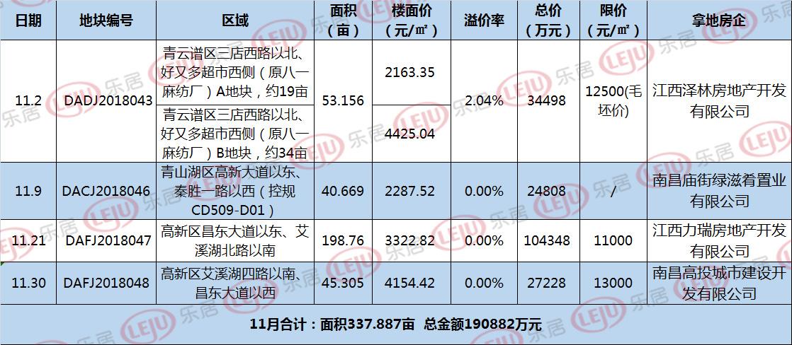 11月南昌土地成交337亩 年度土地计划完成率