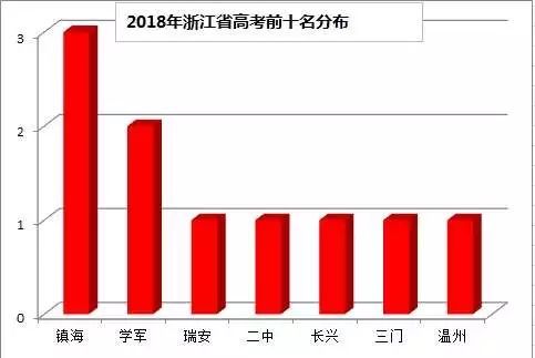 2018浙江高考分数线揭晓 前十排名学军稳居全